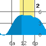 St. Catherine Cove tide chart for Saturday, January 2, 2021