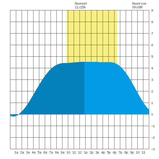 St. Catherine Cove tide chart for Saturday, January 30, 2021