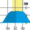 St. Catherine Cove tide chart for Saturday, January 30, 2021