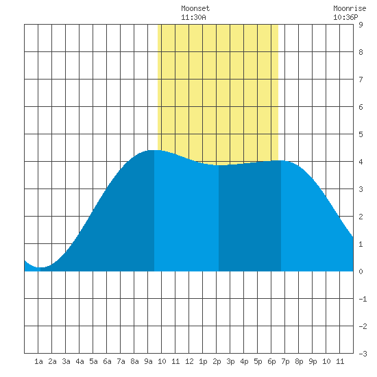 St. Catherine Cove tide chart for Sunday, January 31, 2021