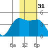 St. Catherine Cove tide chart for Sunday, January 31, 2021