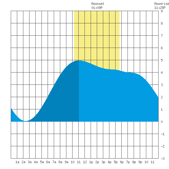 St. Catherine Cove tide chart for Sunday, January 3, 2021