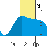St. Catherine Cove tide chart for Sunday, January 3, 2021