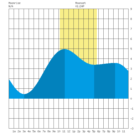 St. Catherine Cove tide chart for Monday, January 4, 2021
