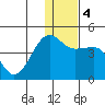 St. Catherine Cove tide chart for Monday, January 4, 2021