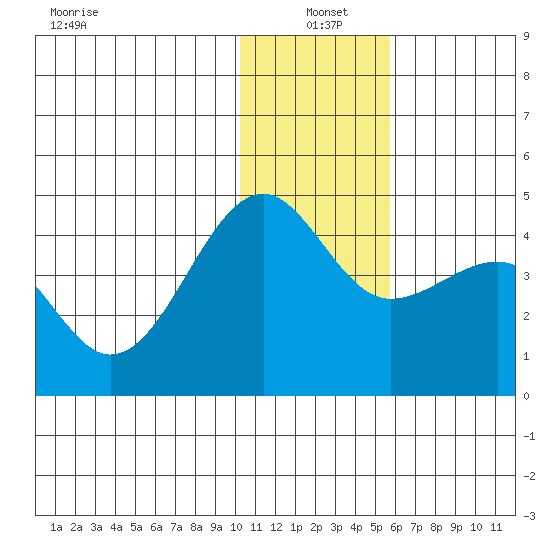 St. Catherine Cove tide chart for Tuesday, January 5, 2021