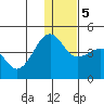 St. Catherine Cove tide chart for Tuesday, January 5, 2021