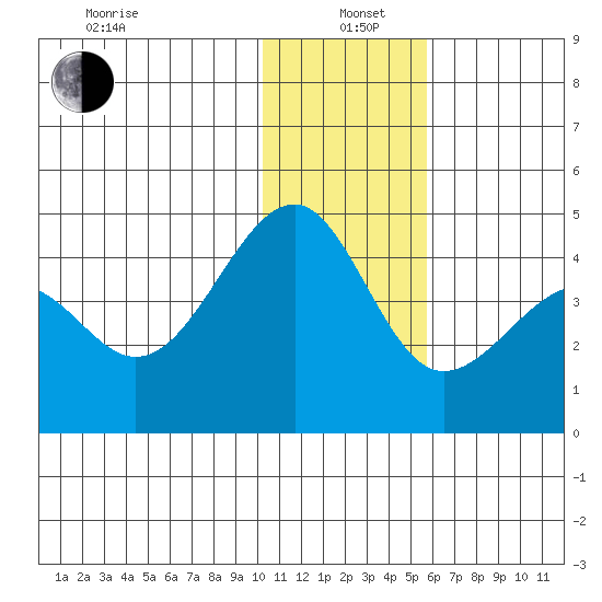 St. Catherine Cove tide chart for Wednesday, January 6, 2021