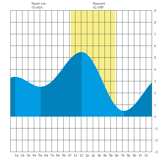 St. Catherine Cove tide chart for Thursday, January 7, 2021