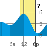 St. Catherine Cove tide chart for Thursday, January 7, 2021