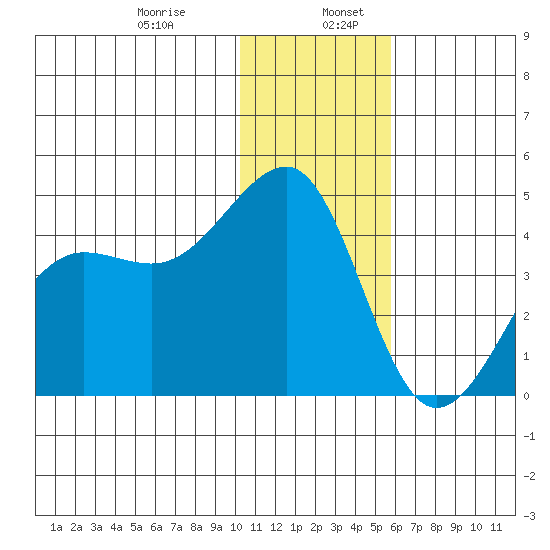 St. Catherine Cove tide chart for Friday, January 8, 2021
