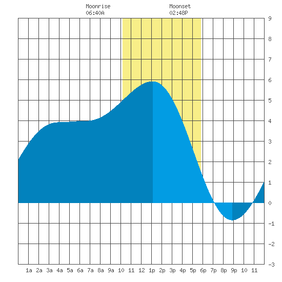 St. Catherine Cove tide chart for Saturday, January 9, 2021