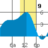 St. Catherine Cove tide chart for Saturday, January 9, 2021
