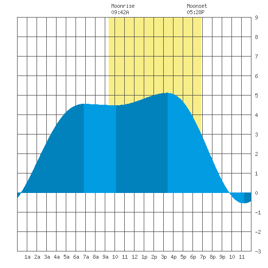 St. Catherine Cove tide chart for Wednesday, February 10, 2021