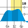 St. Catherine Cove tide chart for Wednesday, February 10, 2021
