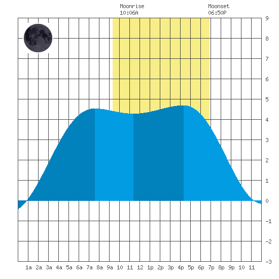 St. Catherine Cove tide chart for Thursday, February 11, 2021