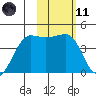 St. Catherine Cove tide chart for Thursday, February 11, 2021