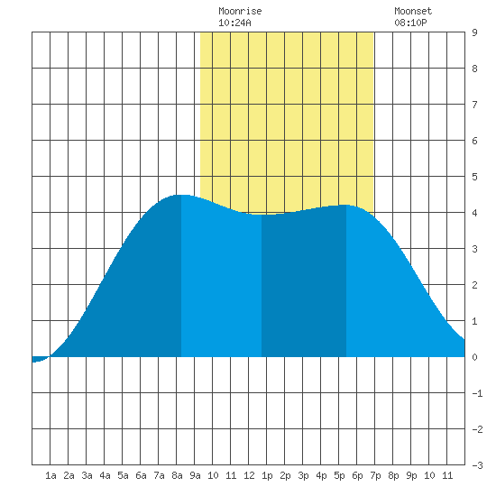 St. Catherine Cove tide chart for Friday, February 12, 2021