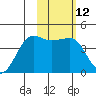 St. Catherine Cove tide chart for Friday, February 12, 2021