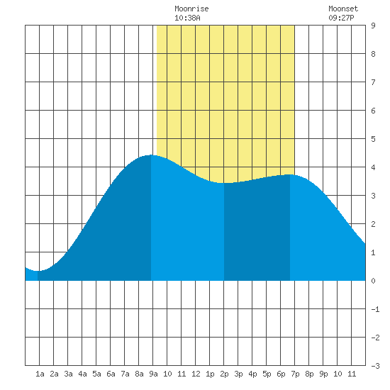 St. Catherine Cove tide chart for Saturday, February 13, 2021