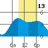 St. Catherine Cove tide chart for Saturday, February 13, 2021