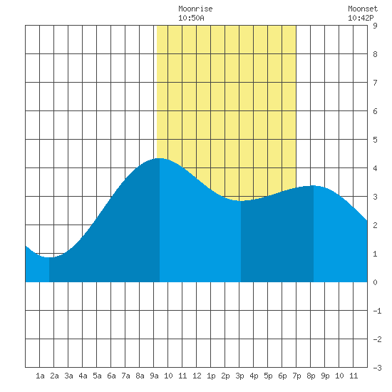 St. Catherine Cove tide chart for Sunday, February 14, 2021