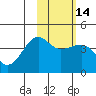 St. Catherine Cove tide chart for Sunday, February 14, 2021