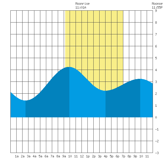 St. Catherine Cove tide chart for Monday, February 15, 2021
