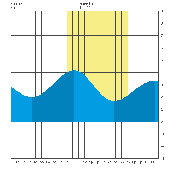 St. Catherine Cove tide chart for Tuesday, February 16, 2021
