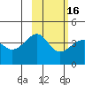 St. Catherine Cove tide chart for Tuesday, February 16, 2021