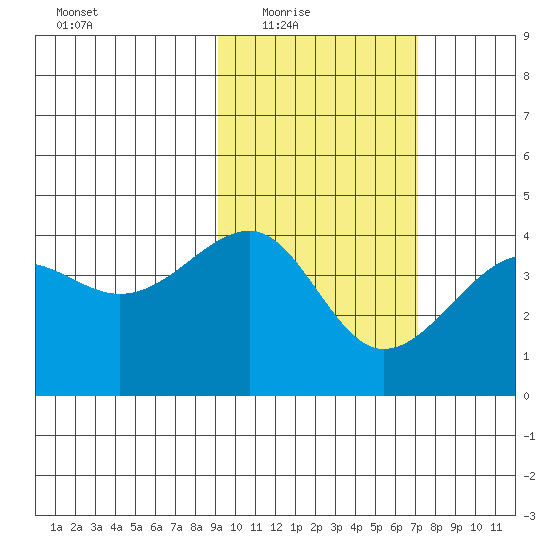 St. Catherine Cove tide chart for Wednesday, February 17, 2021