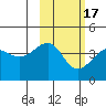 St. Catherine Cove tide chart for Wednesday, February 17, 2021
