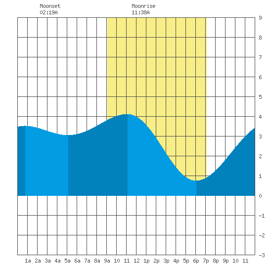 St. Catherine Cove tide chart for Thursday, February 18, 2021