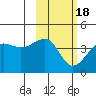 St. Catherine Cove tide chart for Thursday, February 18, 2021