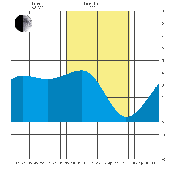 St. Catherine Cove tide chart for Friday, February 19, 2021