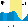 St. Catherine Cove tide chart for Friday, February 19, 2021