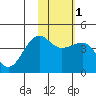 St. Catherine Cove tide chart for Monday, February 1, 2021