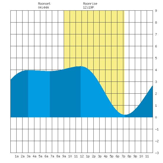 St. Catherine Cove tide chart for Saturday, February 20, 2021