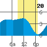 St. Catherine Cove tide chart for Saturday, February 20, 2021