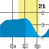 St. Catherine Cove tide chart for Sunday, February 21, 2021