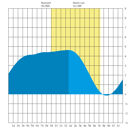 St. Catherine Cove tide chart for Monday, February 22, 2021