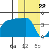 St. Catherine Cove tide chart for Monday, February 22, 2021