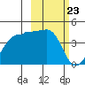 St. Catherine Cove tide chart for Tuesday, February 23, 2021