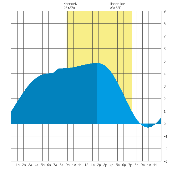St. Catherine Cove tide chart for Wednesday, February 24, 2021