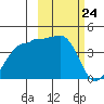 St. Catherine Cove tide chart for Wednesday, February 24, 2021