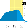 St. Catherine Cove tide chart for Thursday, February 25, 2021