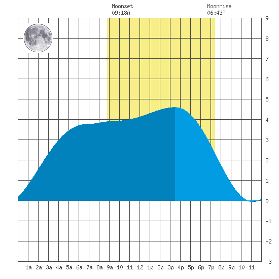 St. Catherine Cove tide chart for Friday, February 26, 2021