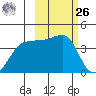 St. Catherine Cove tide chart for Friday, February 26, 2021