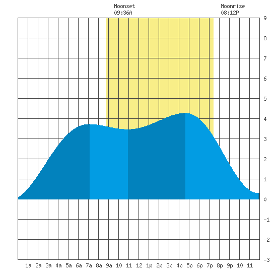 St. Catherine Cove tide chart for Saturday, February 27, 2021
