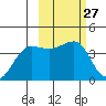 St. Catherine Cove tide chart for Saturday, February 27, 2021